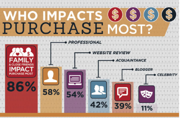 who-impacts-purchase-the-most WOMM - Word of Mouth Marketing | ::: PHMC GPE LLC :::: Marketing & Corp. Communication Agency