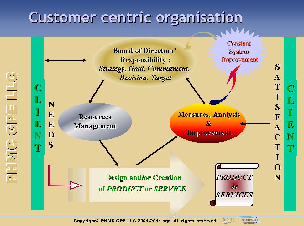 CRM-Phases-Structure_1 Structure of customer relationship | ::: PHMC GPE LLC :::: Marketing & Corp. Communication Agency