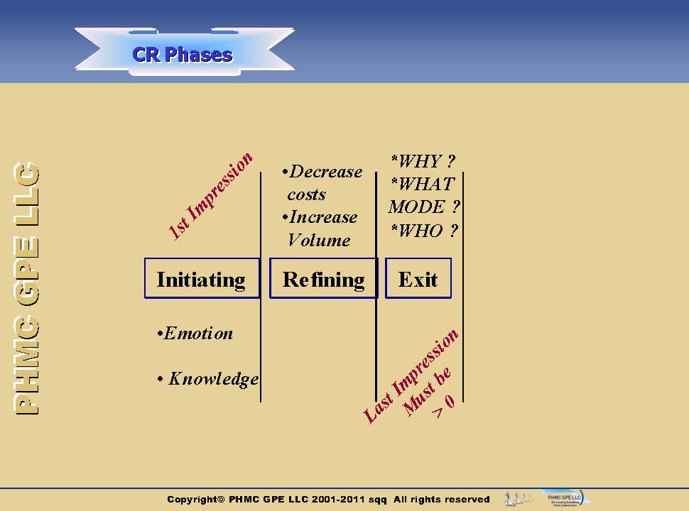CRM-Phases-Structure_2 Structure of customer relationship | ::: PHMC GPE LLC :::: Marketing & Corp. Communication Agency
