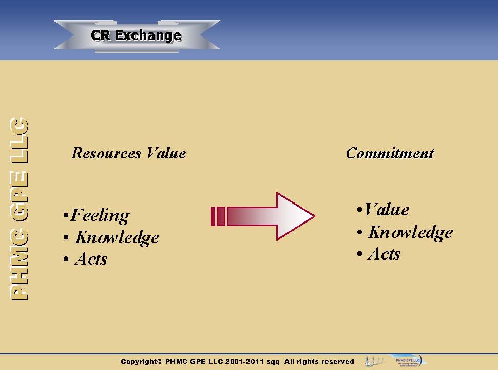 CRM-Phases-Structure_3 Structure of customer relationship | ::: PHMC GPE LLC :::: Marketing & Corp. Communication Agency