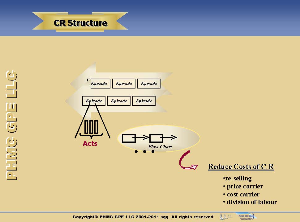 CRM-Phases-Structure_4 Structure of customer relationship | ::: PHMC GPE LLC :::: Marketing & Corp. Communication Agency