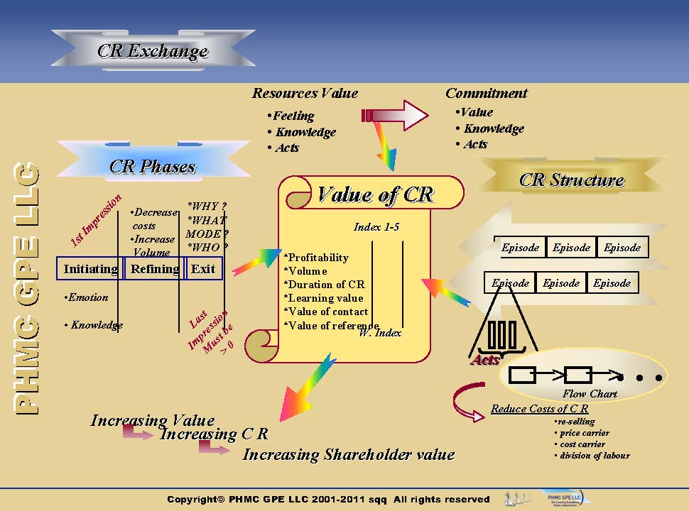 CRM-Phases-Structure_6 Structure of customer relationship | ::: PHMC GPE LLC :::: Marketing & Corp. Communication Agency