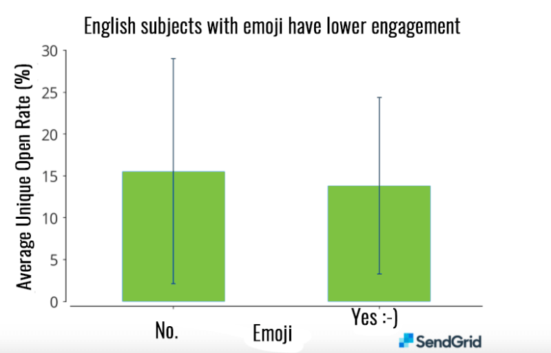 Emojiis-sendgrid-800x513 Nothing matters more than your email’s subject line | ::: PHMC GPE LLC :::: Marketing & Corp. Communication Agency