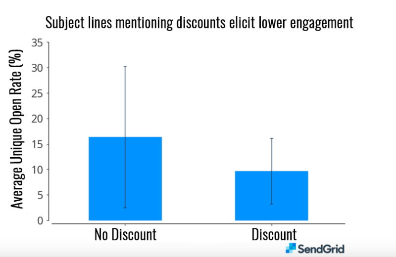 LowerEngagementDiscount-Sendgrid-800x520 Nothing matters more than your email’s subject line | ::: PHMC GPE LLC :::: Marketing & Corp. Communication Agency