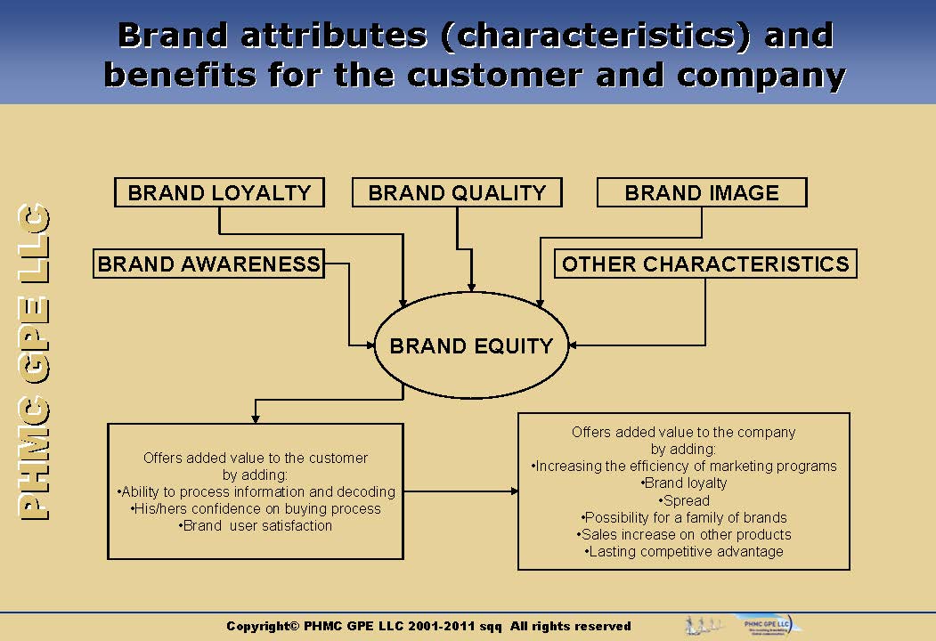 BRAND_09 What is a Brand? Branding Process | ::: PHMC GPE LLC :::: Marketing & Corp. Communication Agency