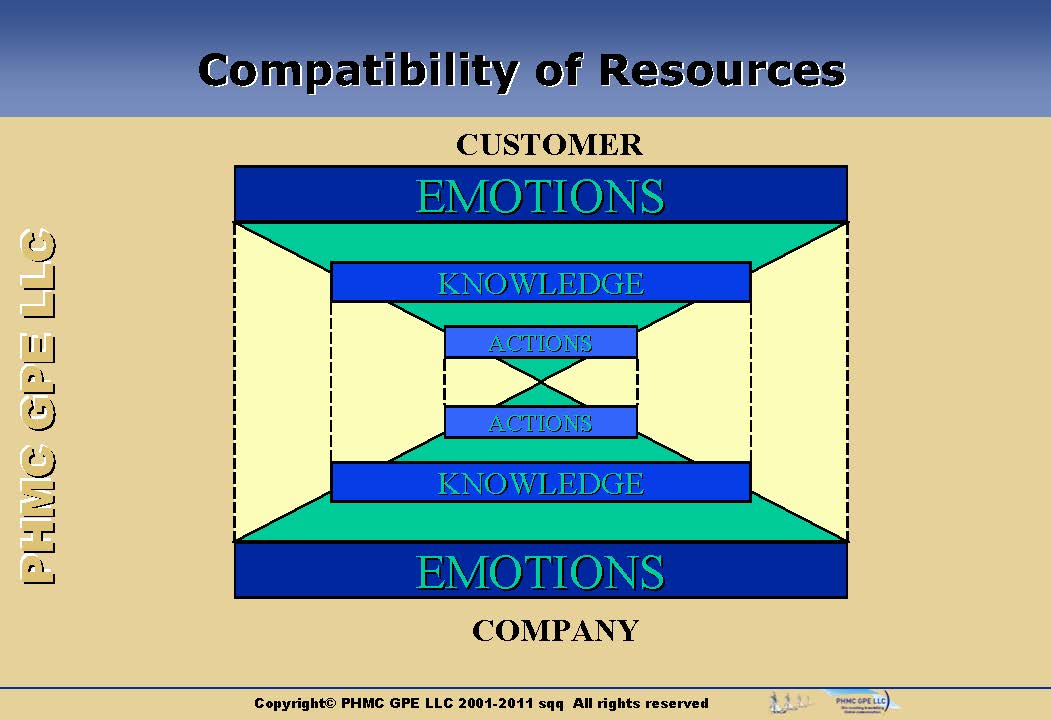 EXCHANGE_Page_09 RESOURCE EXCHANGE IN CUSTOMER RELATIONSHIP | ::: PHMC GPE LLC :::: Marketing & Corp. Communication Agency